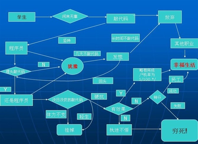 计算机系学生的命运导向图